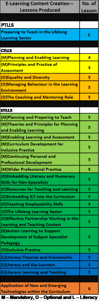 A list of all of the e-learning units developed for the PTLLS, CTTLS and DTLLS qualifications.