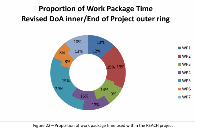 Pie chart with two rings each divided into seven coloured segments. Segments include a number that show the expected and actual per centage of time used within the REACH project by work package.